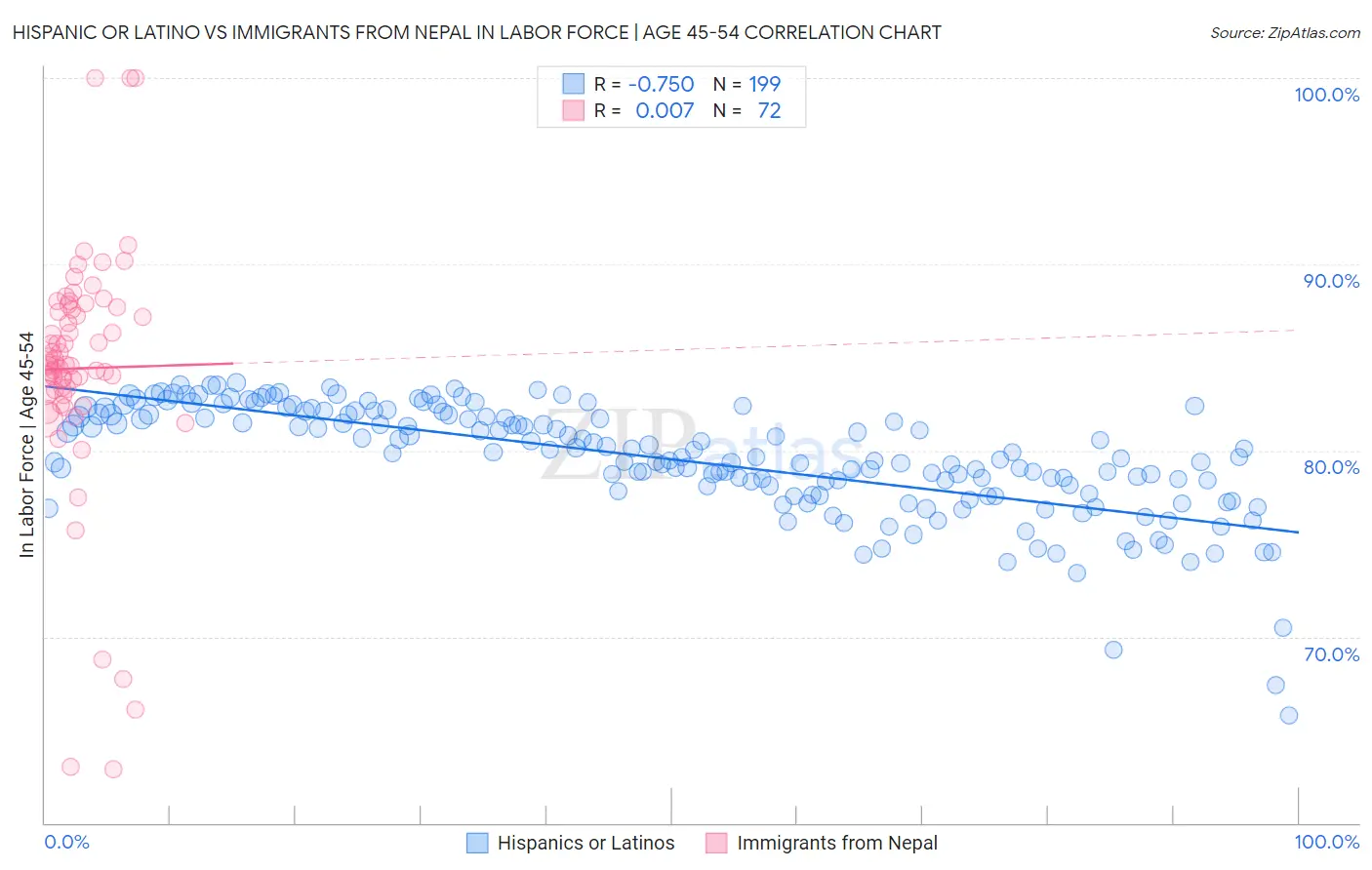Hispanic or Latino vs Immigrants from Nepal In Labor Force | Age 45-54