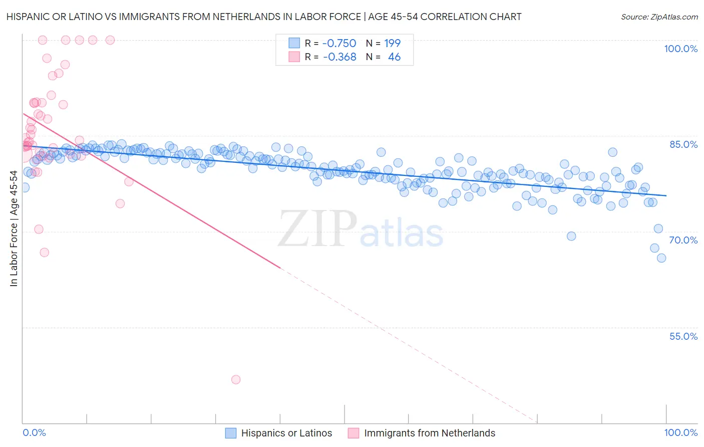 Hispanic or Latino vs Immigrants from Netherlands In Labor Force | Age 45-54