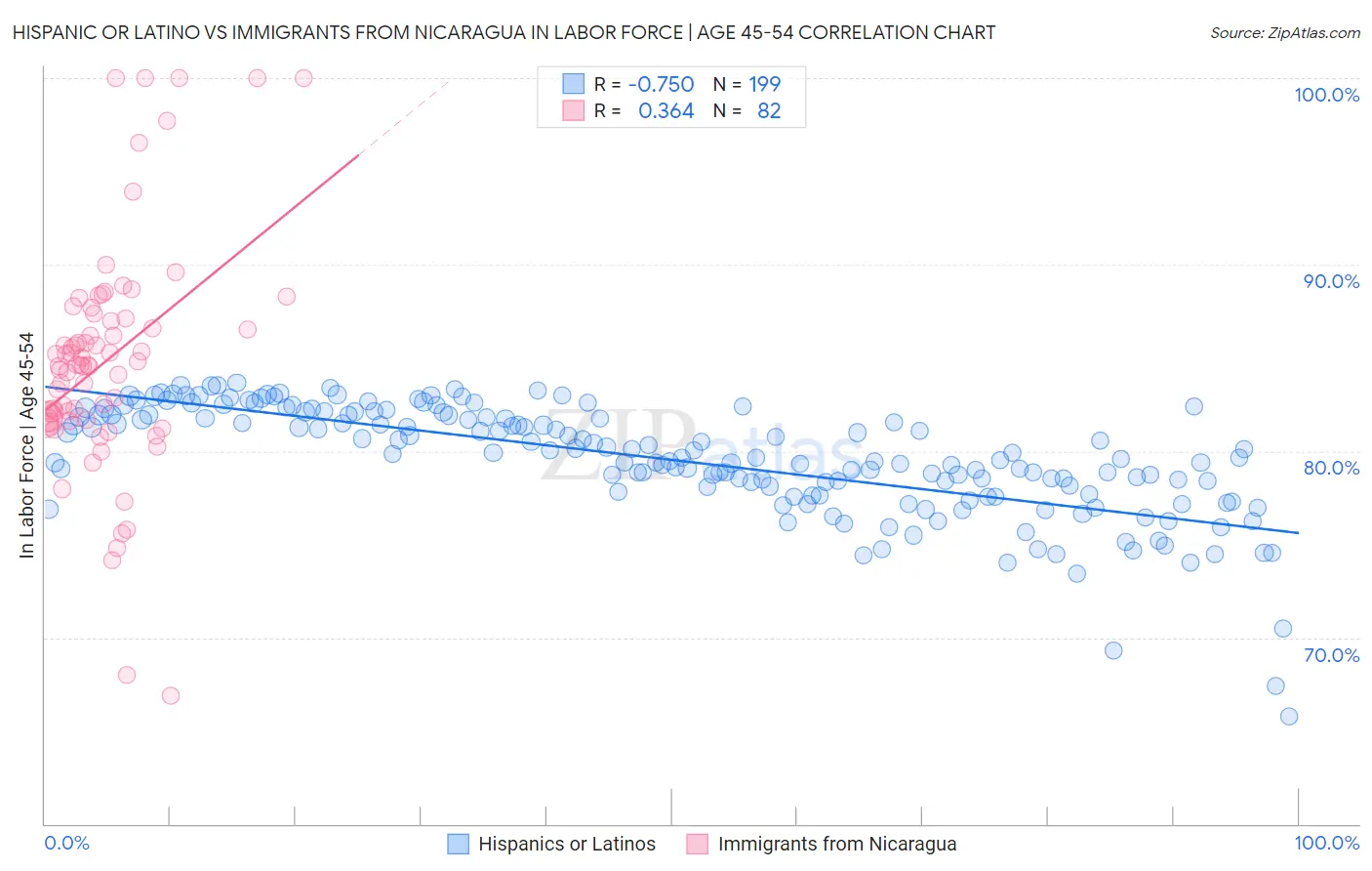 Hispanic or Latino vs Immigrants from Nicaragua In Labor Force | Age 45-54