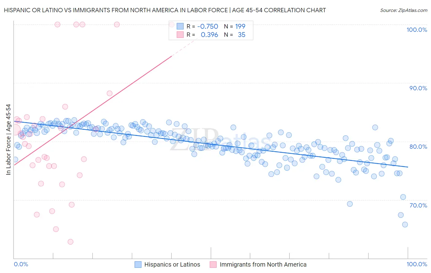 Hispanic or Latino vs Immigrants from North America In Labor Force | Age 45-54