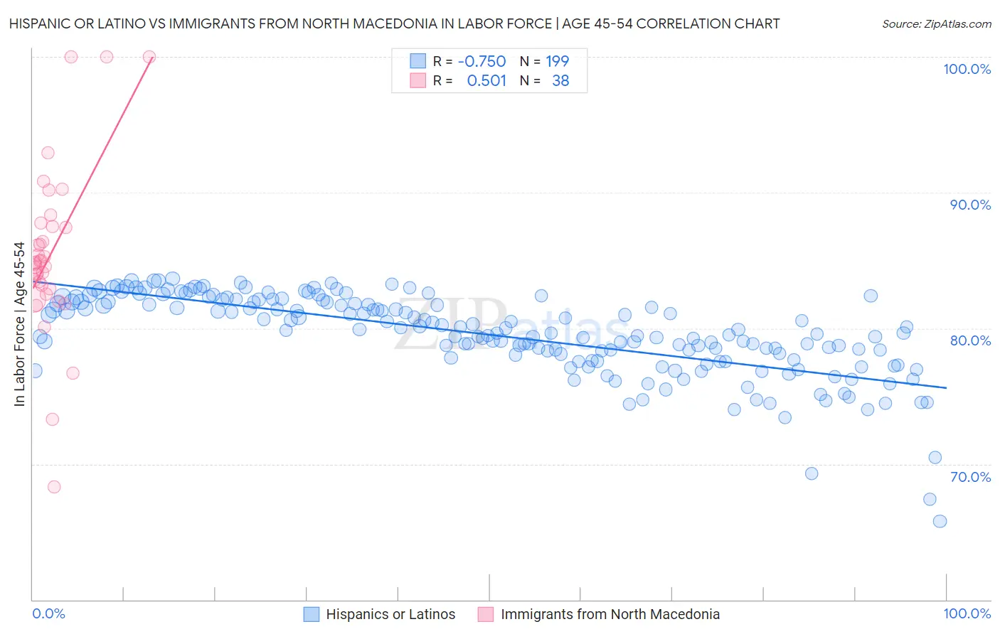 Hispanic or Latino vs Immigrants from North Macedonia In Labor Force | Age 45-54