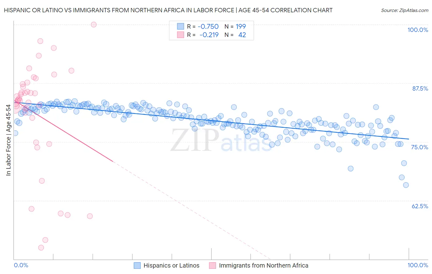 Hispanic or Latino vs Immigrants from Northern Africa In Labor Force | Age 45-54