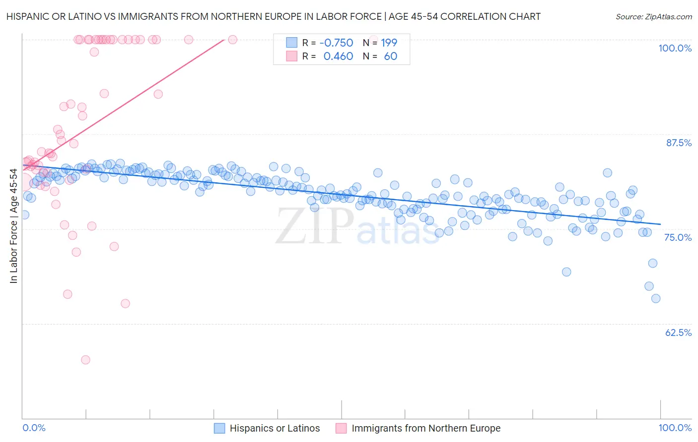 Hispanic or Latino vs Immigrants from Northern Europe In Labor Force | Age 45-54