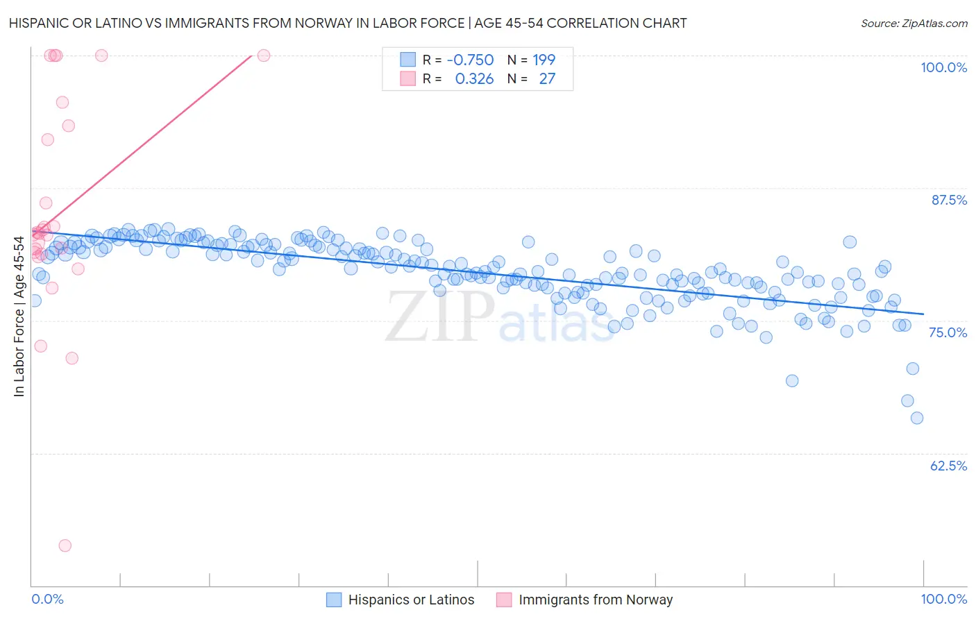 Hispanic or Latino vs Immigrants from Norway In Labor Force | Age 45-54