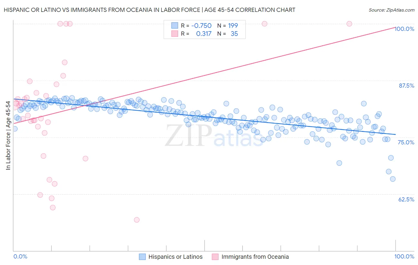 Hispanic or Latino vs Immigrants from Oceania In Labor Force | Age 45-54