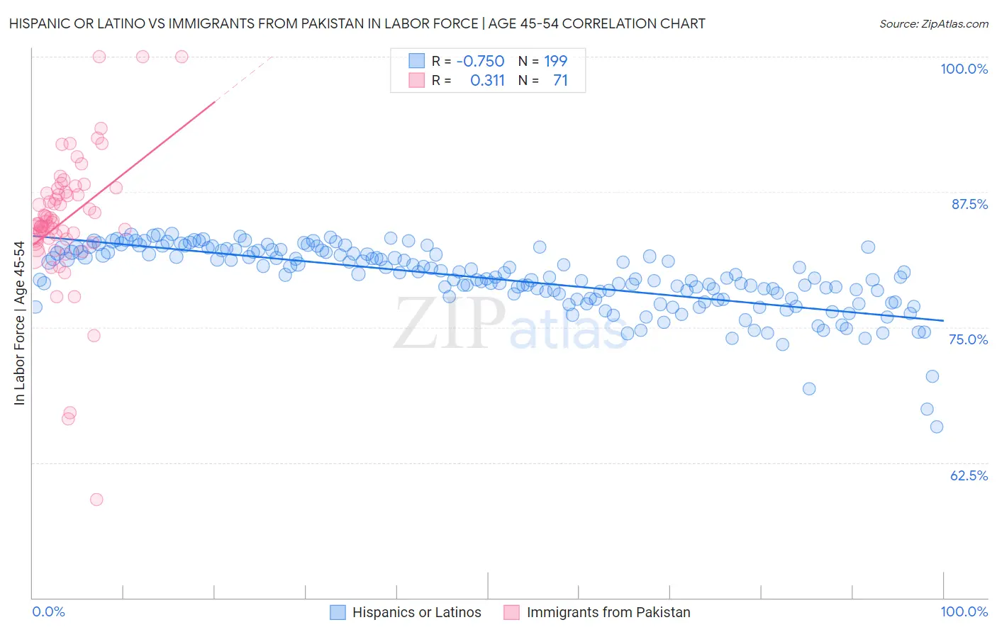 Hispanic or Latino vs Immigrants from Pakistan In Labor Force | Age 45-54