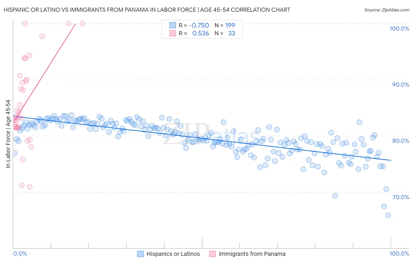 Hispanic or Latino vs Immigrants from Panama In Labor Force | Age 45-54