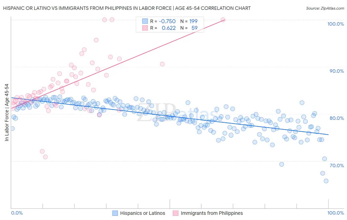 Hispanic or Latino vs Immigrants from Philippines In Labor Force | Age 45-54