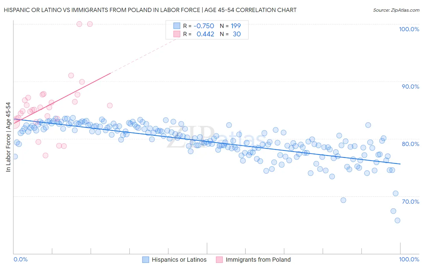 Hispanic or Latino vs Immigrants from Poland In Labor Force | Age 45-54
