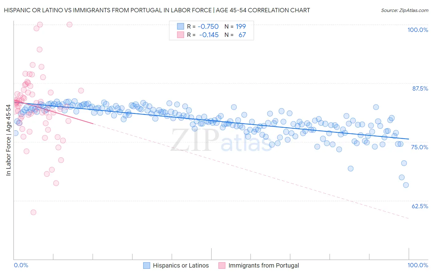 Hispanic or Latino vs Immigrants from Portugal In Labor Force | Age 45-54