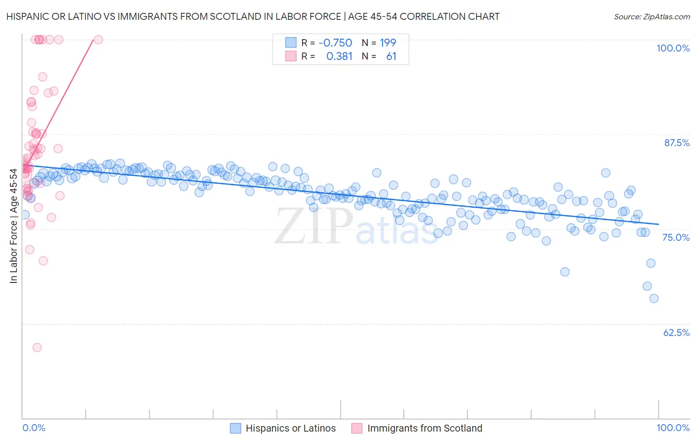 Hispanic or Latino vs Immigrants from Scotland In Labor Force | Age 45-54