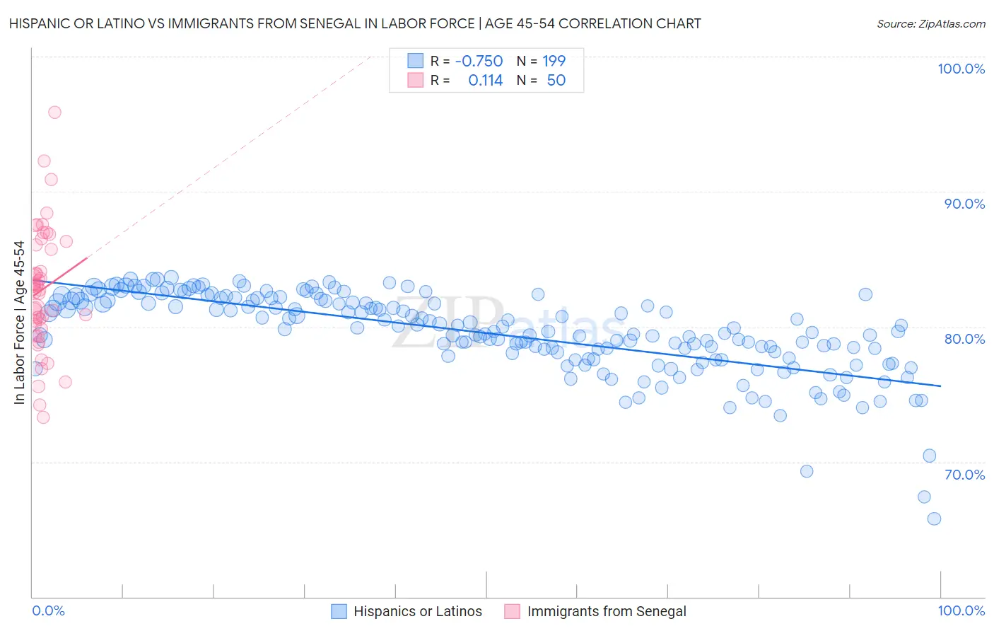 Hispanic or Latino vs Immigrants from Senegal In Labor Force | Age 45-54