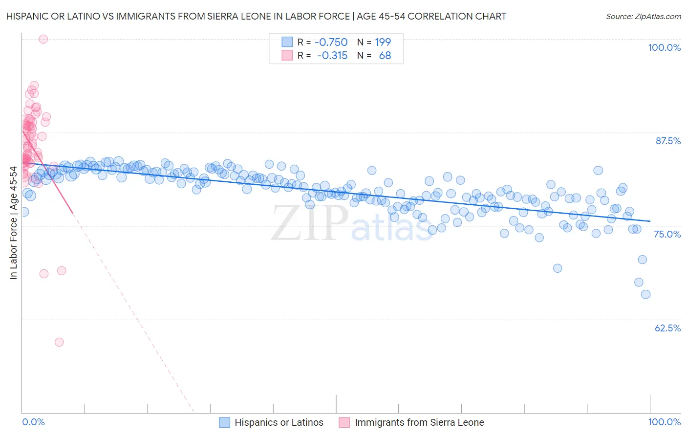 Hispanic or Latino vs Immigrants from Sierra Leone In Labor Force | Age 45-54