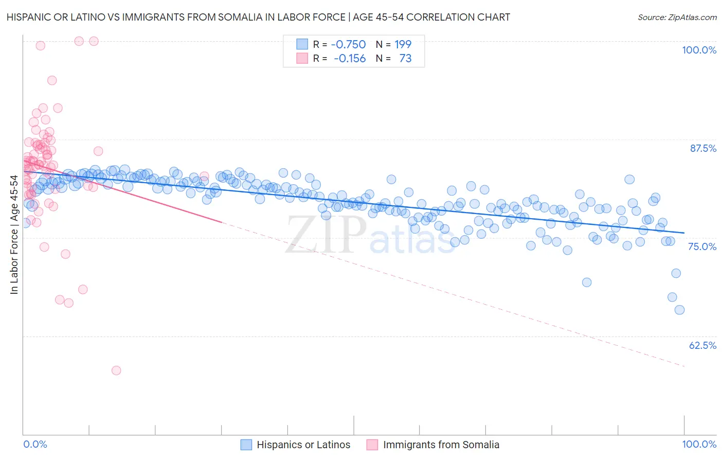 Hispanic or Latino vs Immigrants from Somalia In Labor Force | Age 45-54