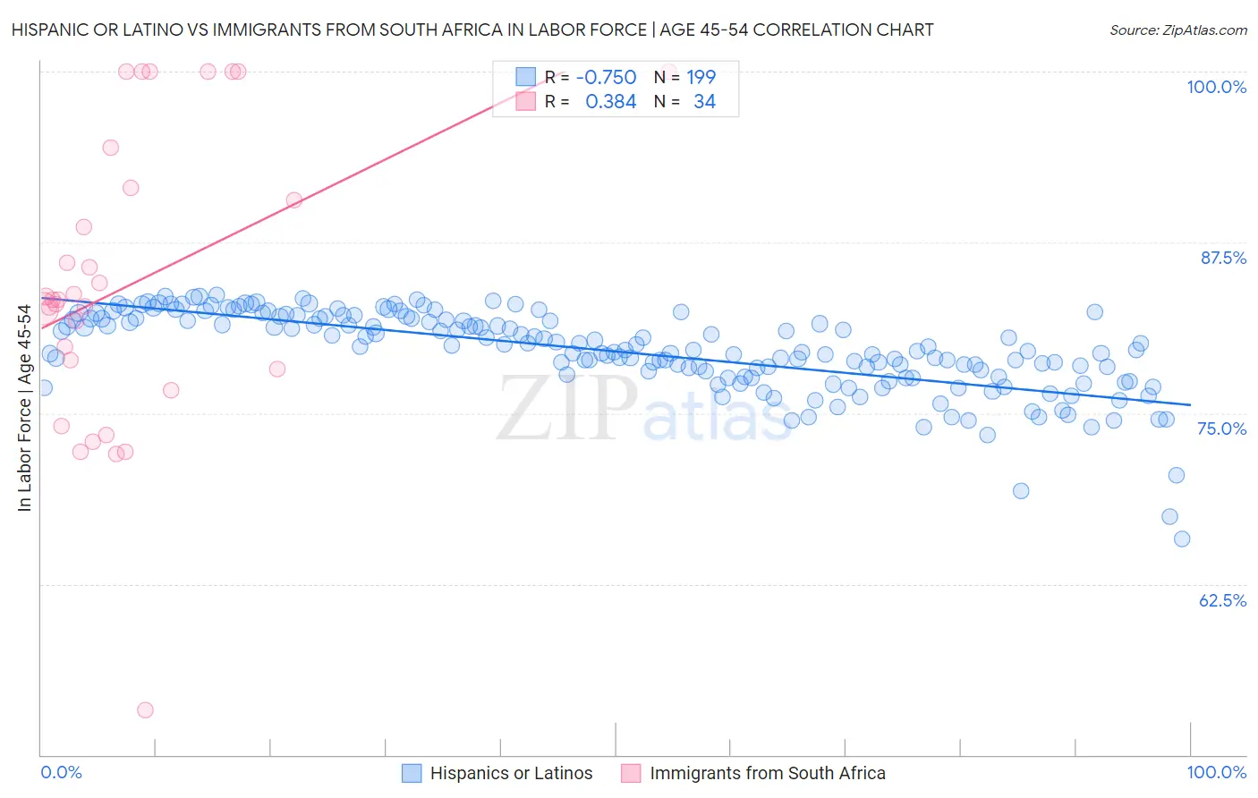 Hispanic or Latino vs Immigrants from South Africa In Labor Force | Age 45-54
