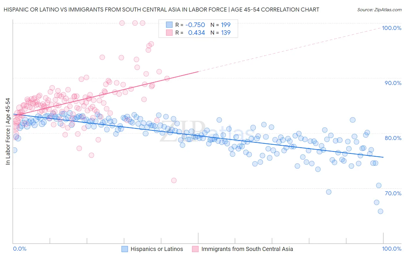 Hispanic or Latino vs Immigrants from South Central Asia In Labor Force | Age 45-54