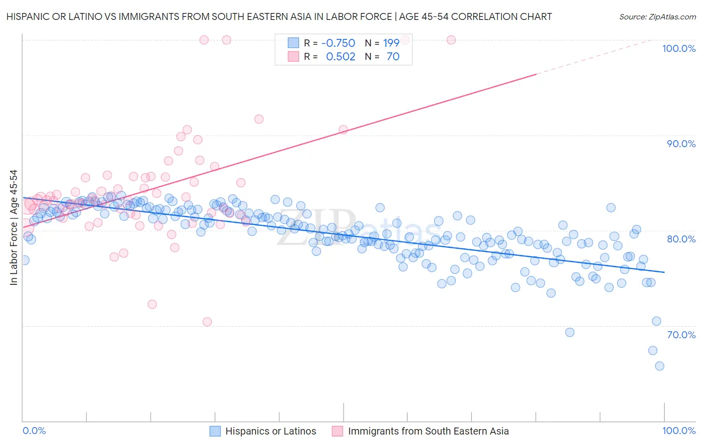 Hispanic or Latino vs Immigrants from South Eastern Asia In Labor Force | Age 45-54