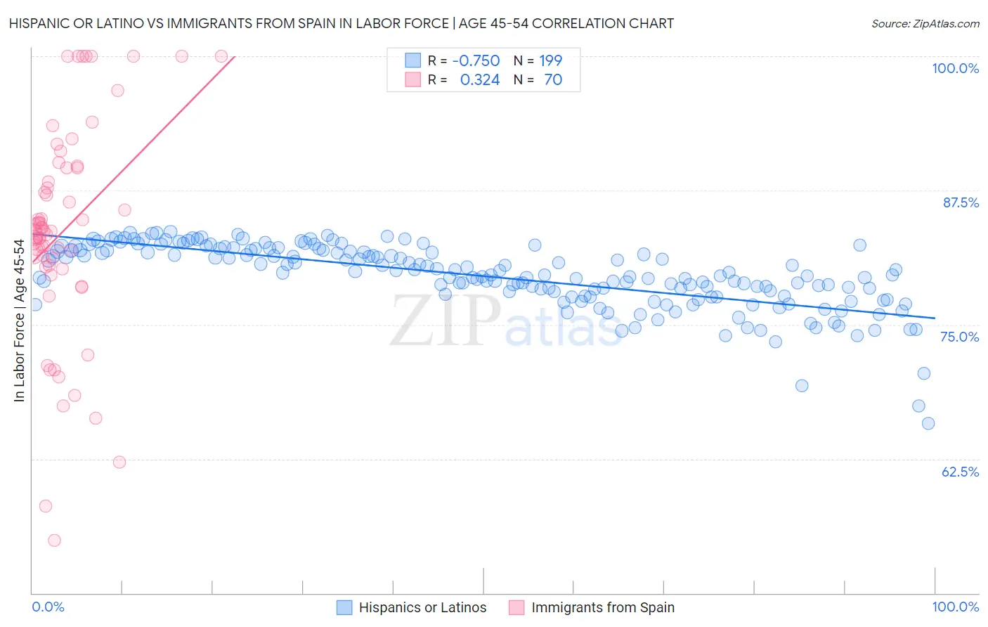 Hispanic or Latino vs Immigrants from Spain In Labor Force | Age 45-54