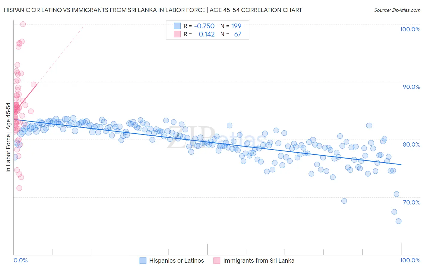 Hispanic or Latino vs Immigrants from Sri Lanka In Labor Force | Age 45-54