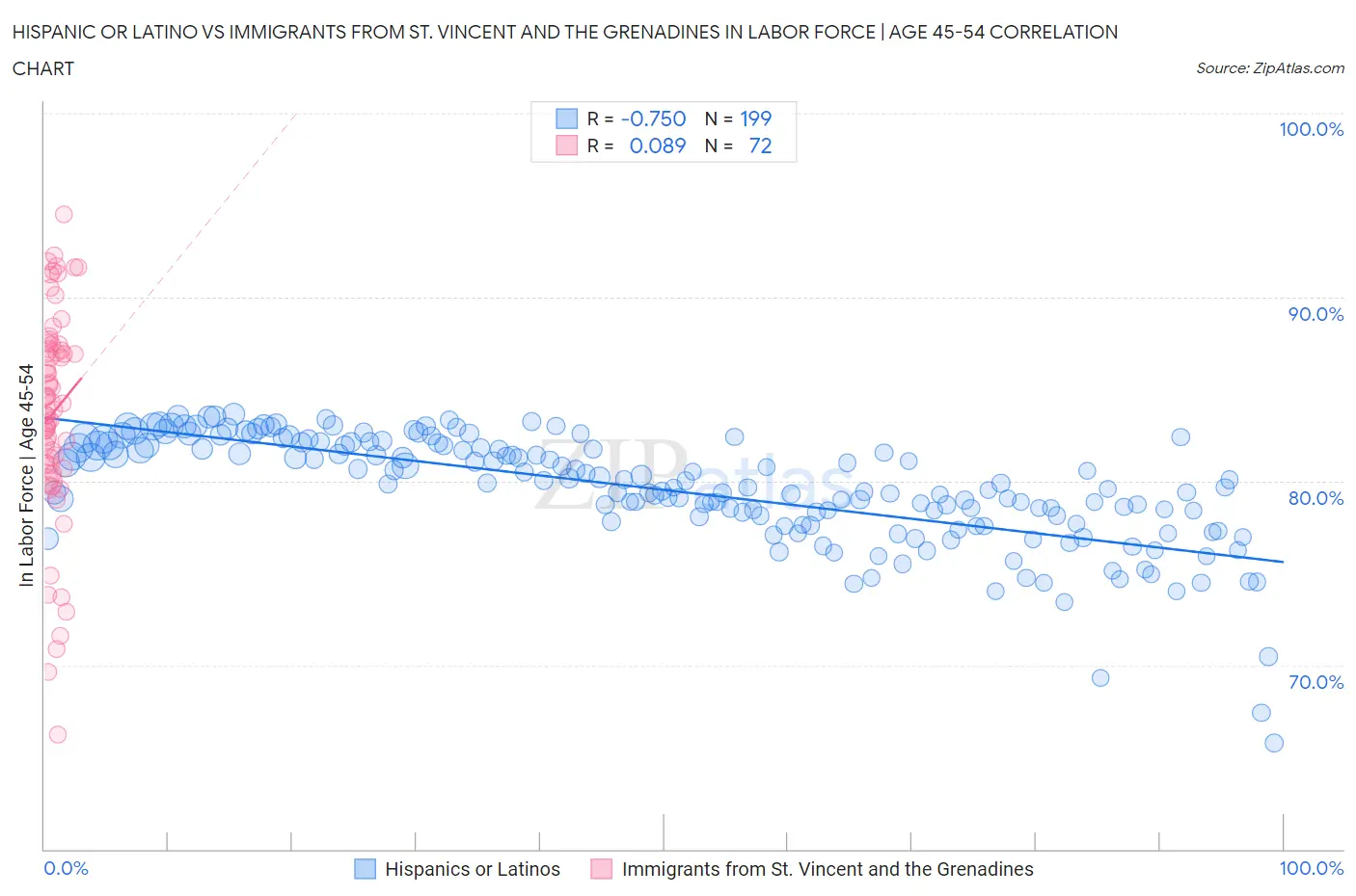 Hispanic or Latino vs Immigrants from St. Vincent and the Grenadines In Labor Force | Age 45-54