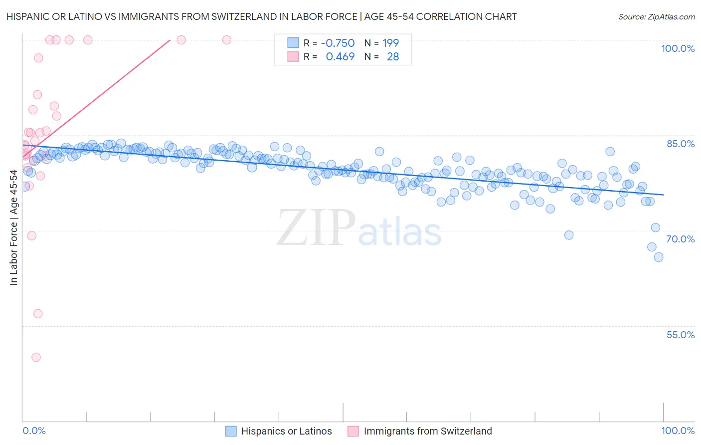 Hispanic or Latino vs Immigrants from Switzerland In Labor Force | Age 45-54