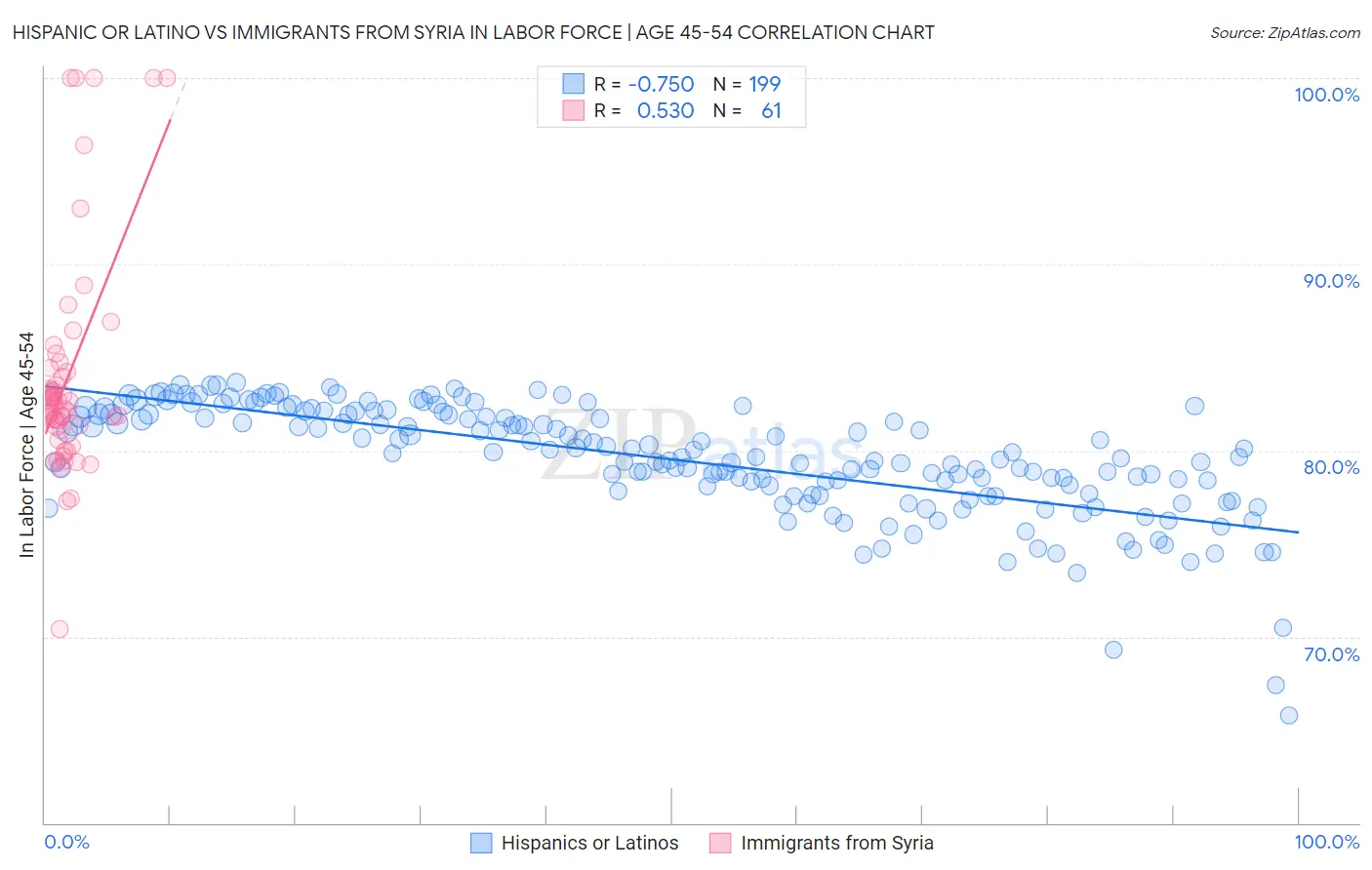 Hispanic or Latino vs Immigrants from Syria In Labor Force | Age 45-54