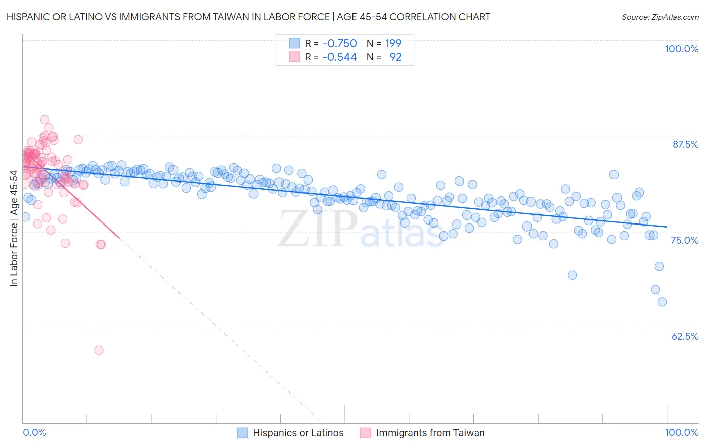 Hispanic or Latino vs Immigrants from Taiwan In Labor Force | Age 45-54