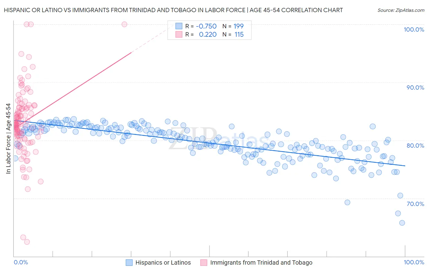 Hispanic or Latino vs Immigrants from Trinidad and Tobago In Labor Force | Age 45-54