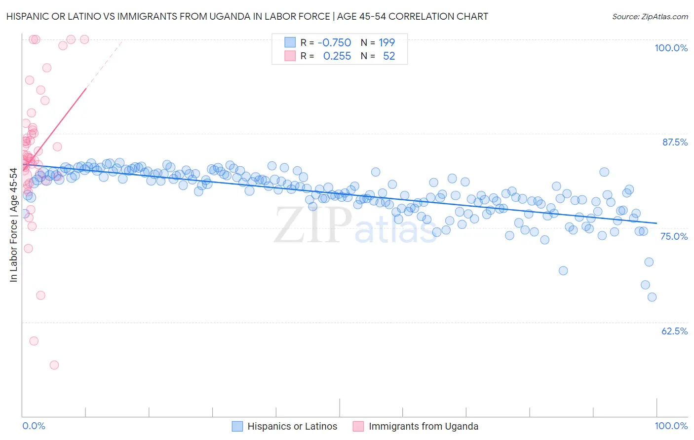 Hispanic or Latino vs Immigrants from Uganda In Labor Force | Age 45-54
