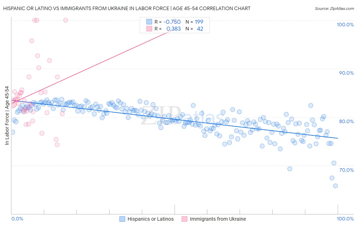 Hispanic or Latino vs Immigrants from Ukraine In Labor Force | Age 45-54