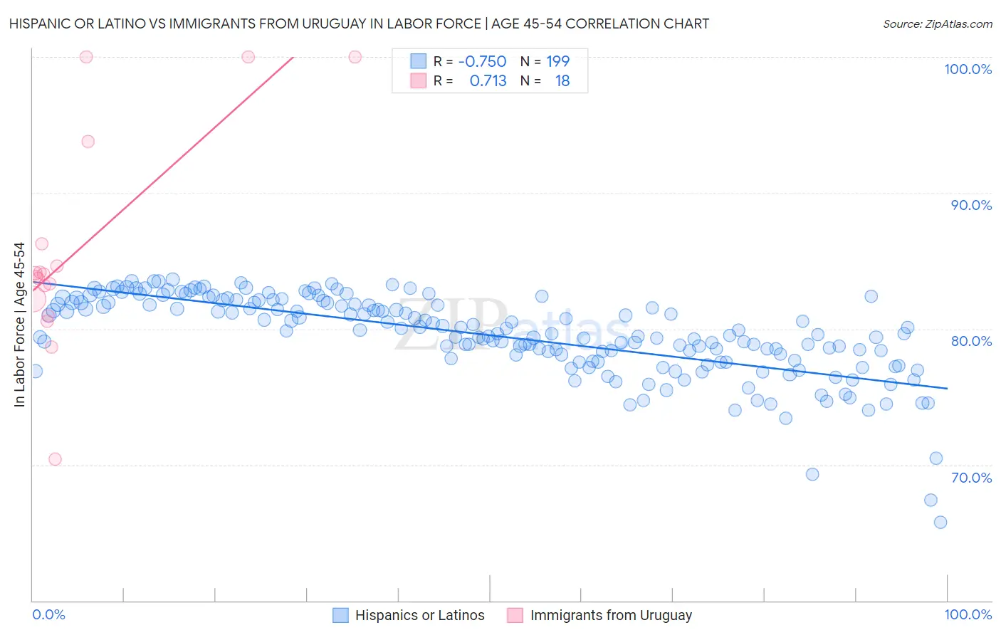 Hispanic or Latino vs Immigrants from Uruguay In Labor Force | Age 45-54