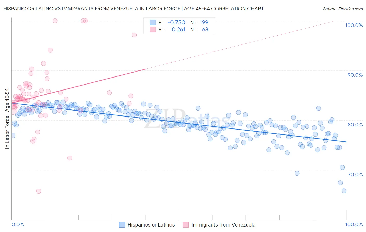 Hispanic or Latino vs Immigrants from Venezuela In Labor Force | Age 45-54
