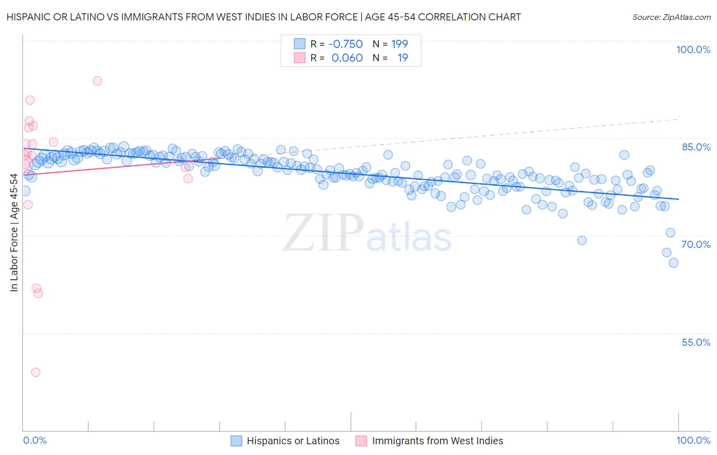 Hispanic or Latino vs Immigrants from West Indies In Labor Force | Age 45-54