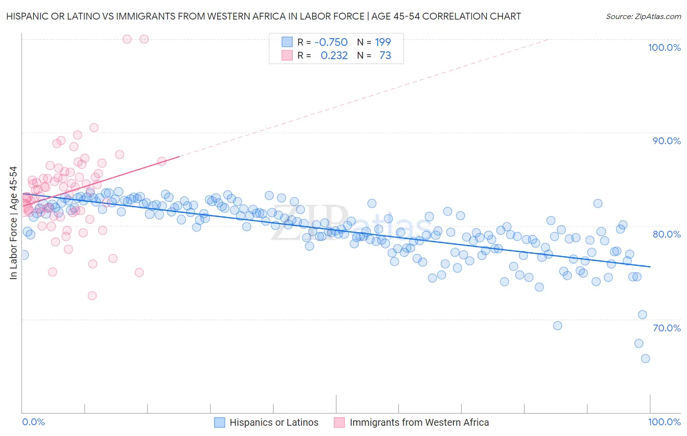 Hispanic or Latino vs Immigrants from Western Africa In Labor Force | Age 45-54