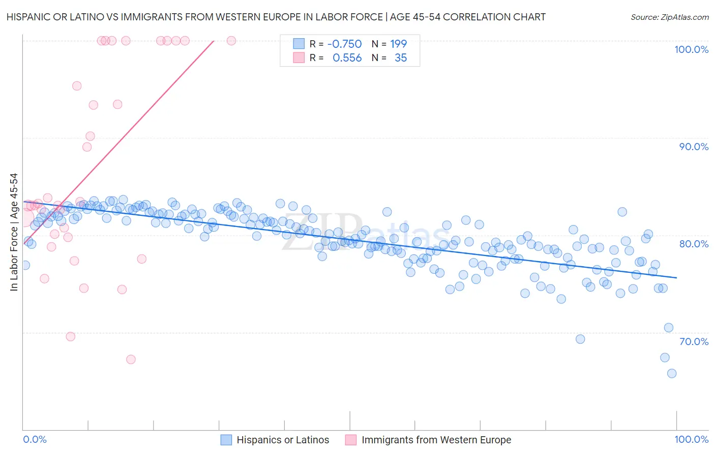 Hispanic or Latino vs Immigrants from Western Europe In Labor Force | Age 45-54