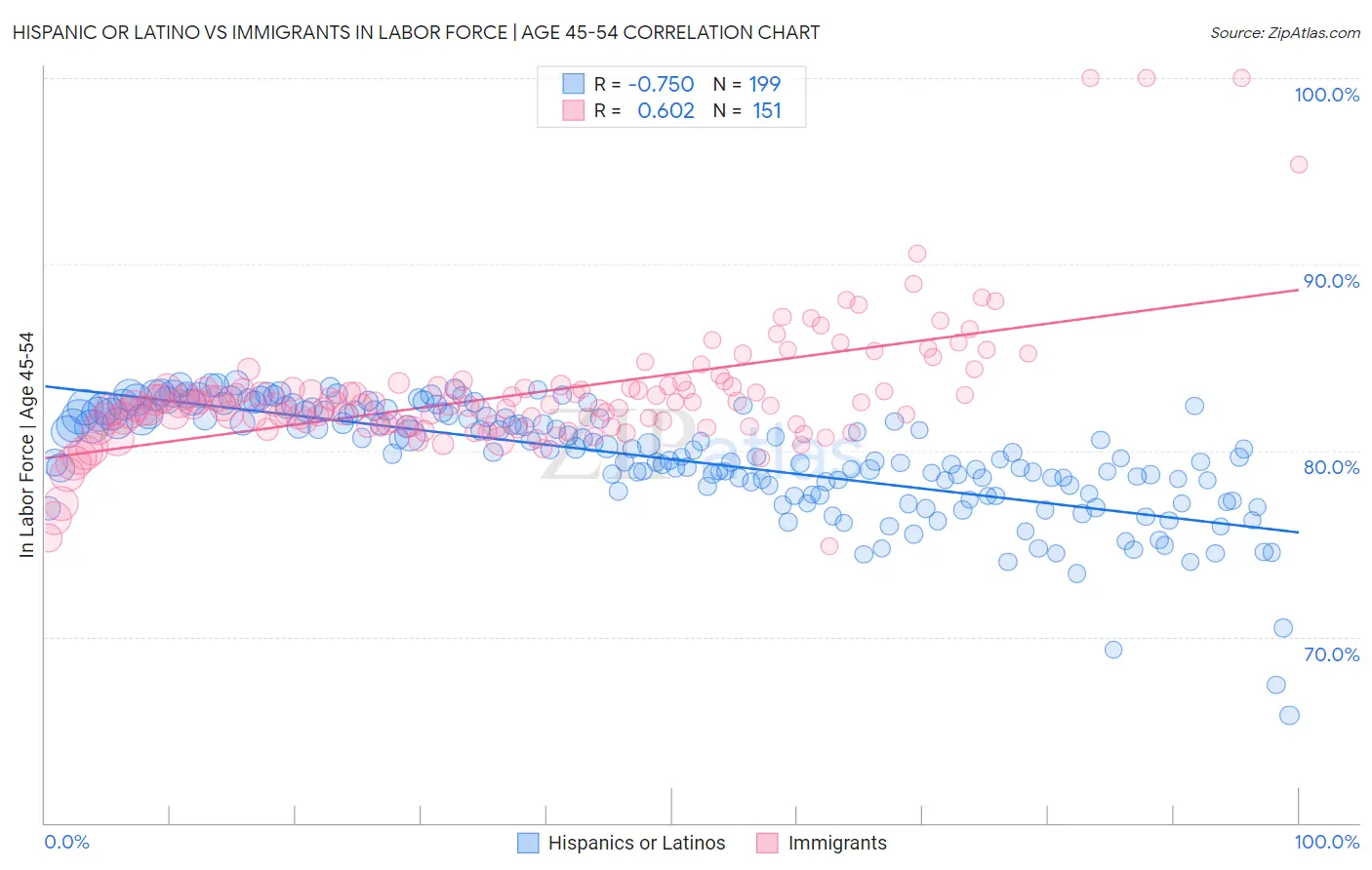 Hispanic or Latino vs Immigrants In Labor Force | Age 45-54