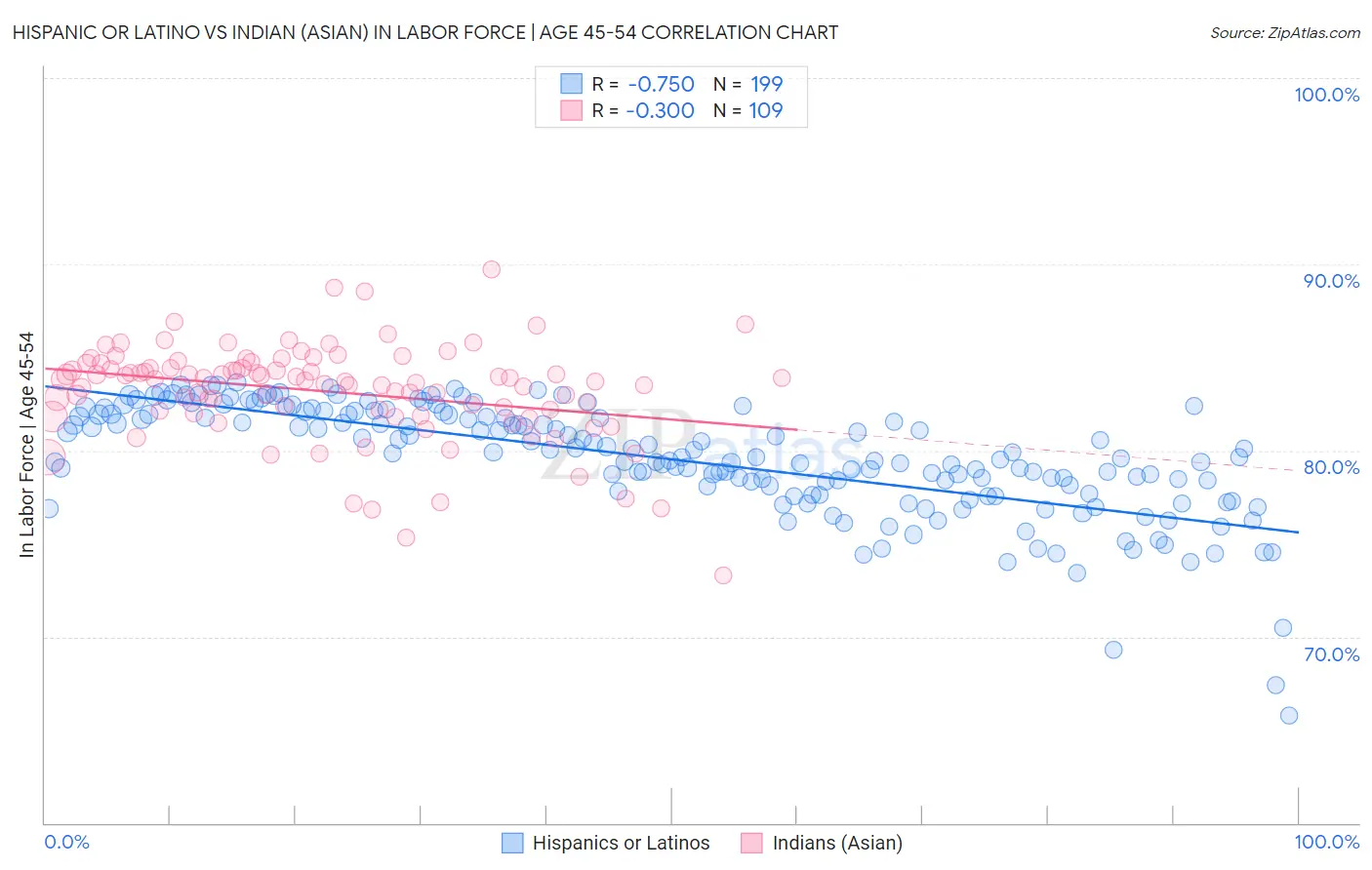 Hispanic or Latino vs Indian (Asian) In Labor Force | Age 45-54