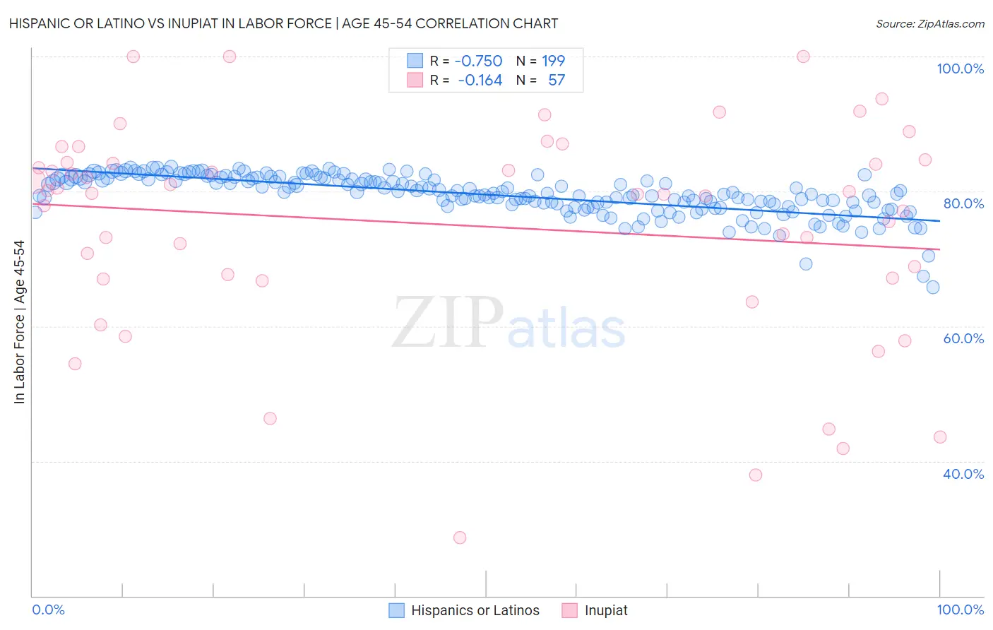 Hispanic or Latino vs Inupiat In Labor Force | Age 45-54