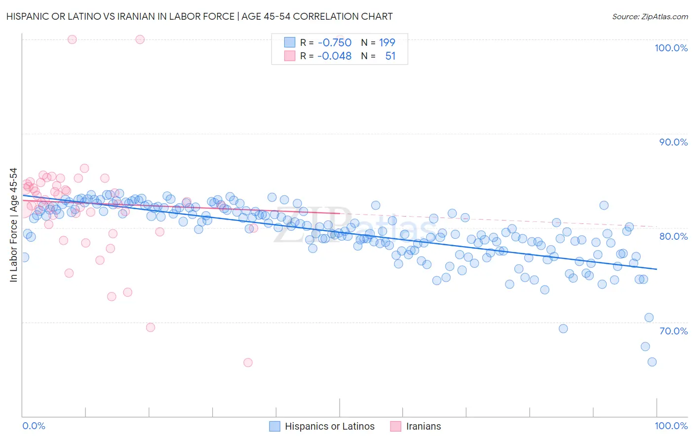 Hispanic or Latino vs Iranian In Labor Force | Age 45-54