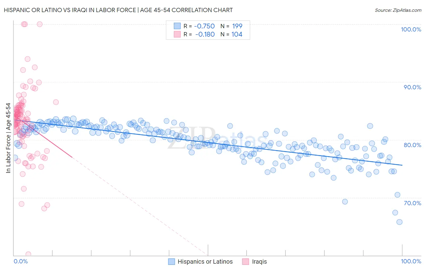 Hispanic or Latino vs Iraqi In Labor Force | Age 45-54