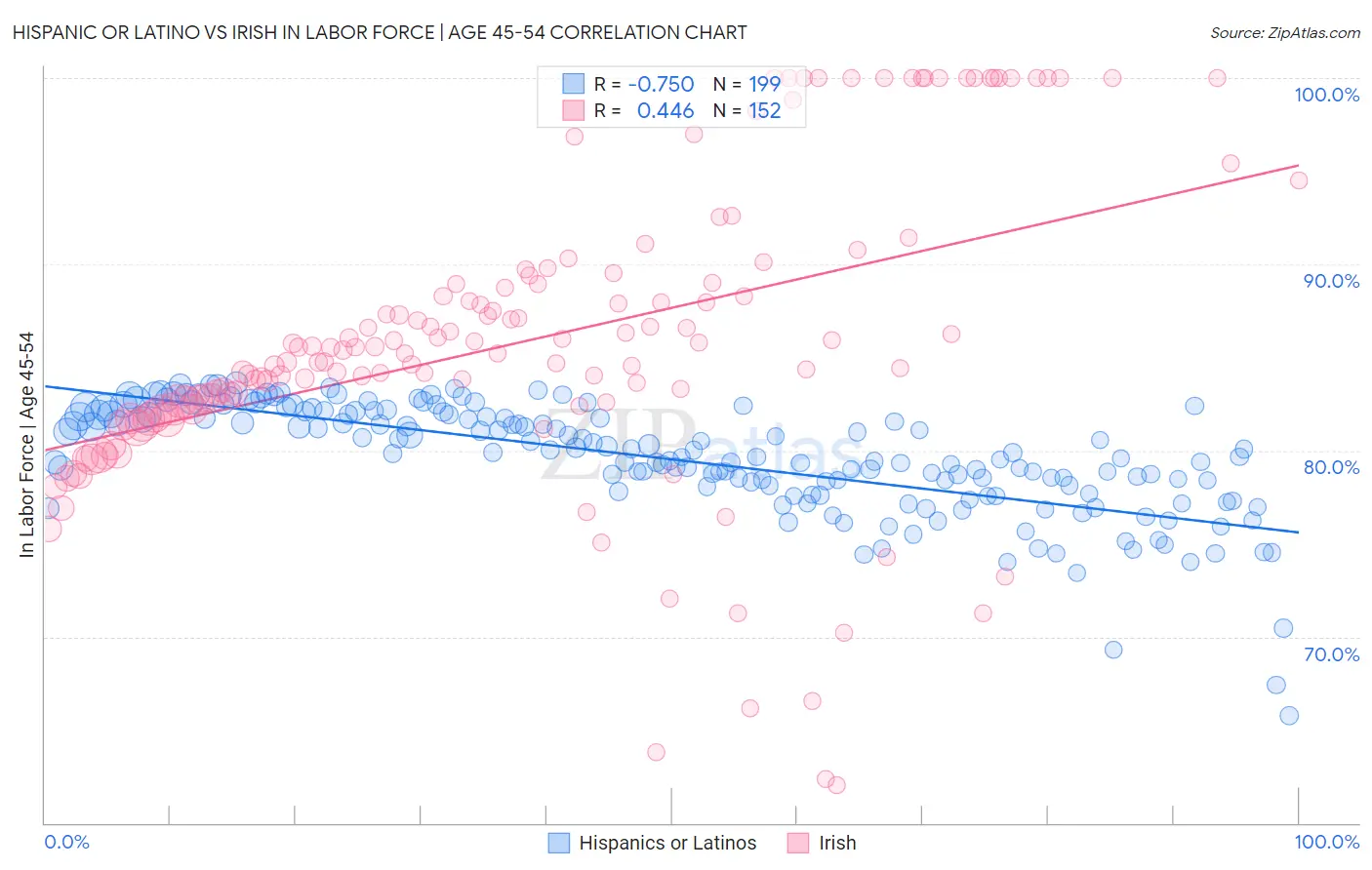 Hispanic or Latino vs Irish In Labor Force | Age 45-54