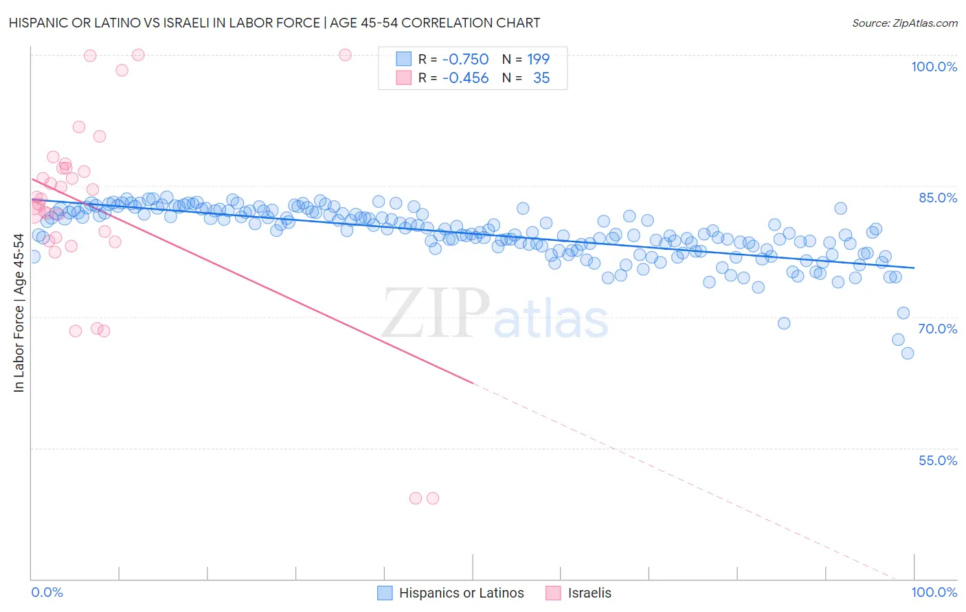 Hispanic or Latino vs Israeli In Labor Force | Age 45-54