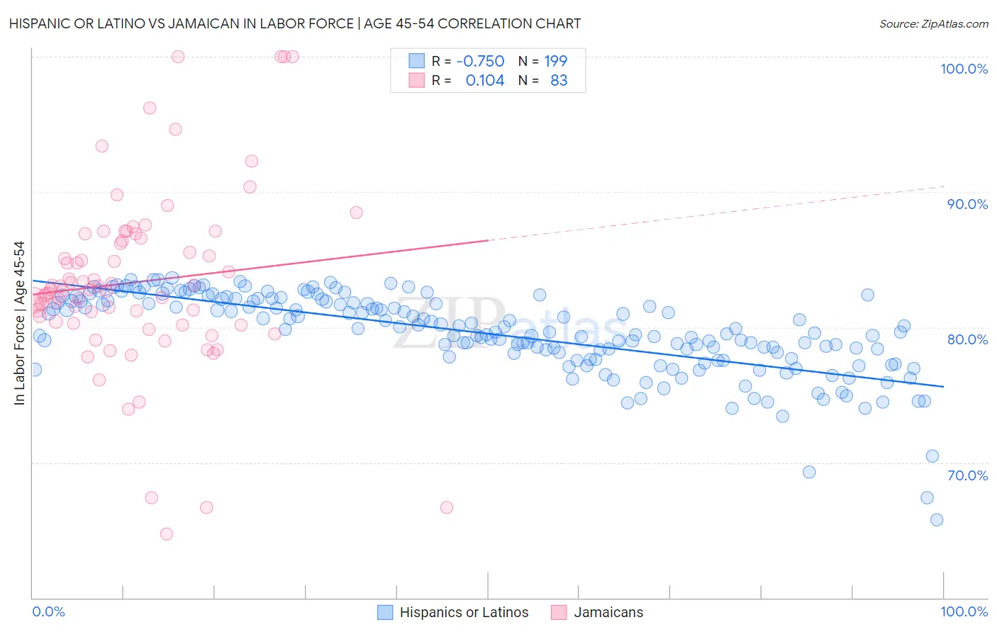 Hispanic or Latino vs Jamaican In Labor Force | Age 45-54
