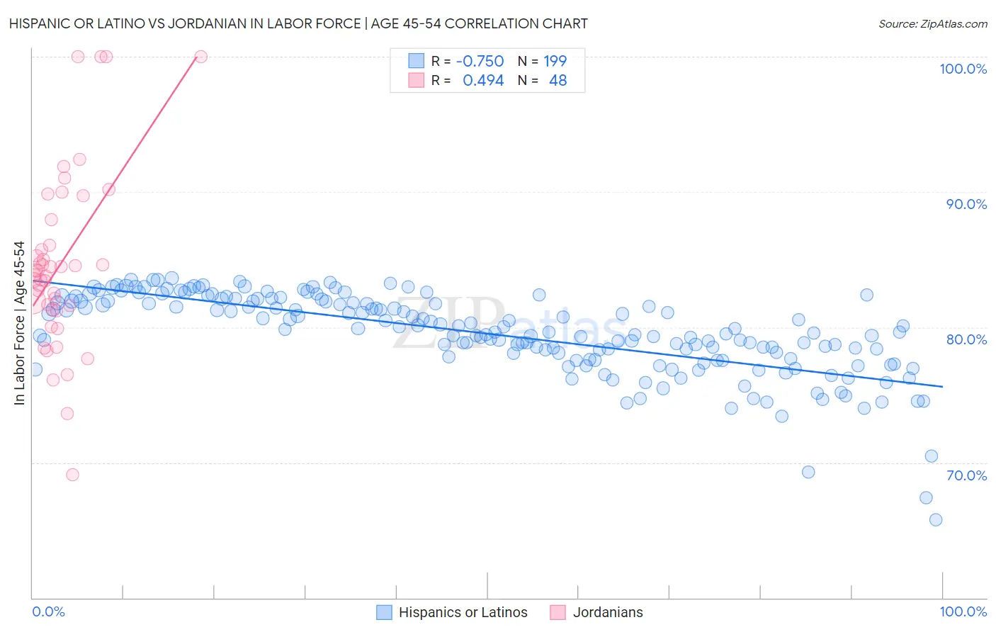 Hispanic or Latino vs Jordanian In Labor Force | Age 45-54