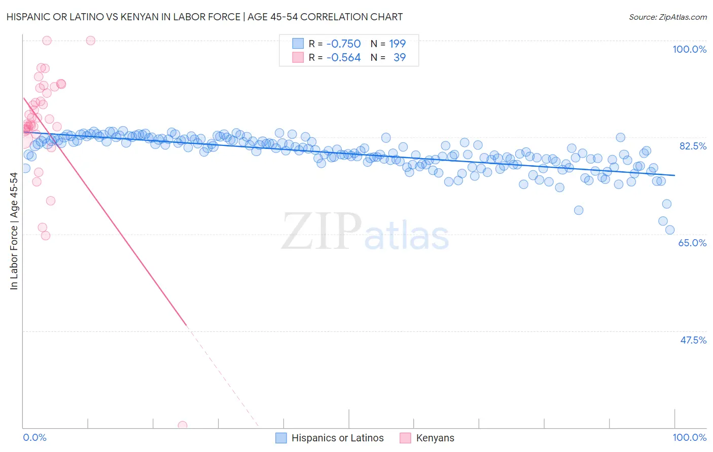 Hispanic or Latino vs Kenyan In Labor Force | Age 45-54