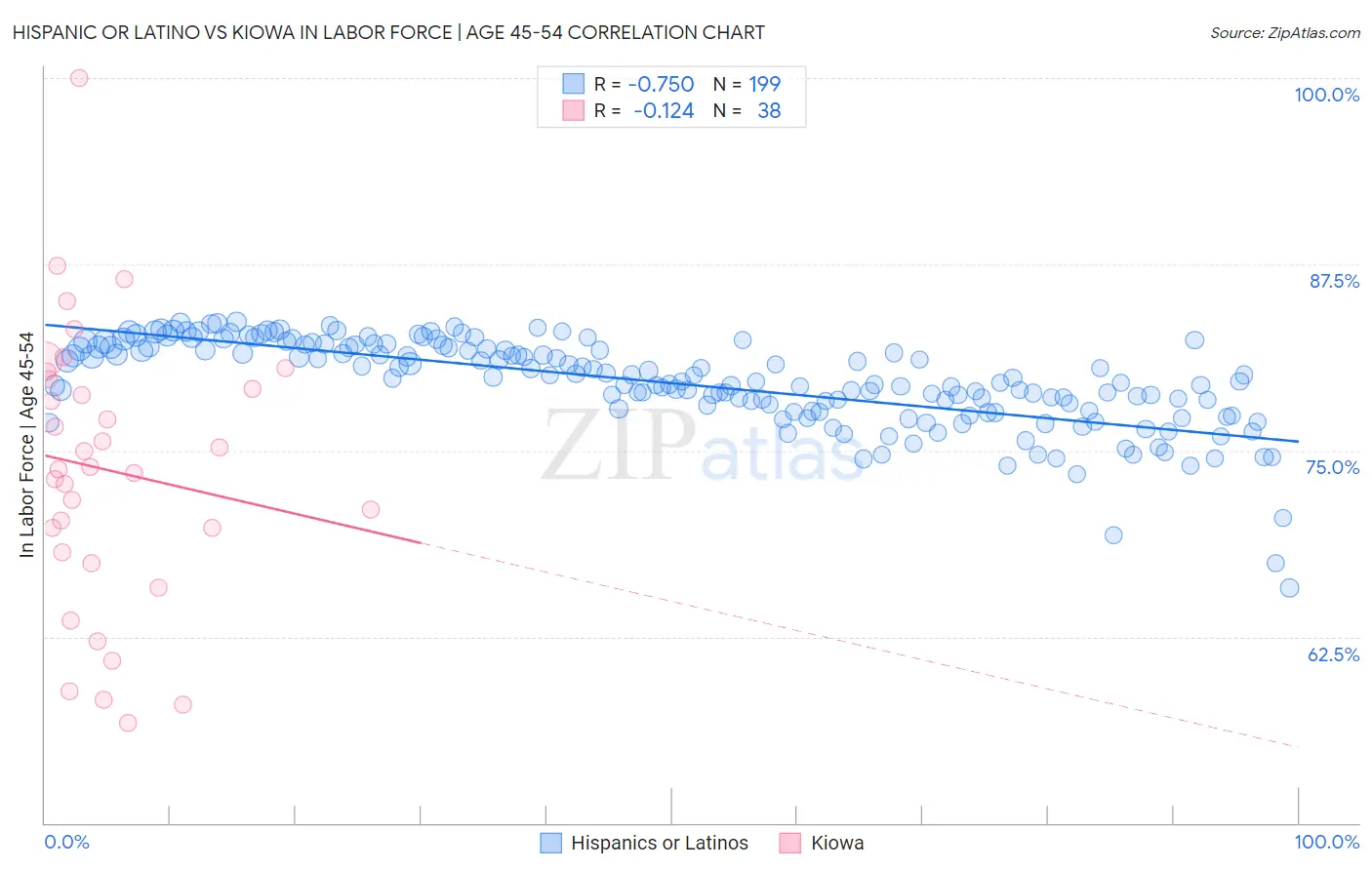 Hispanic or Latino vs Kiowa In Labor Force | Age 45-54
