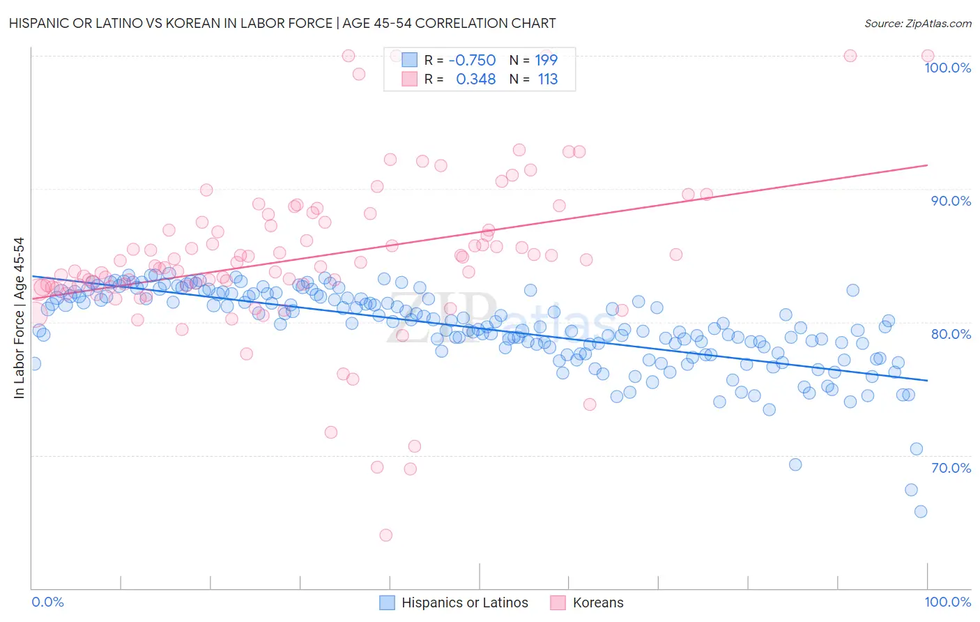 Hispanic or Latino vs Korean In Labor Force | Age 45-54