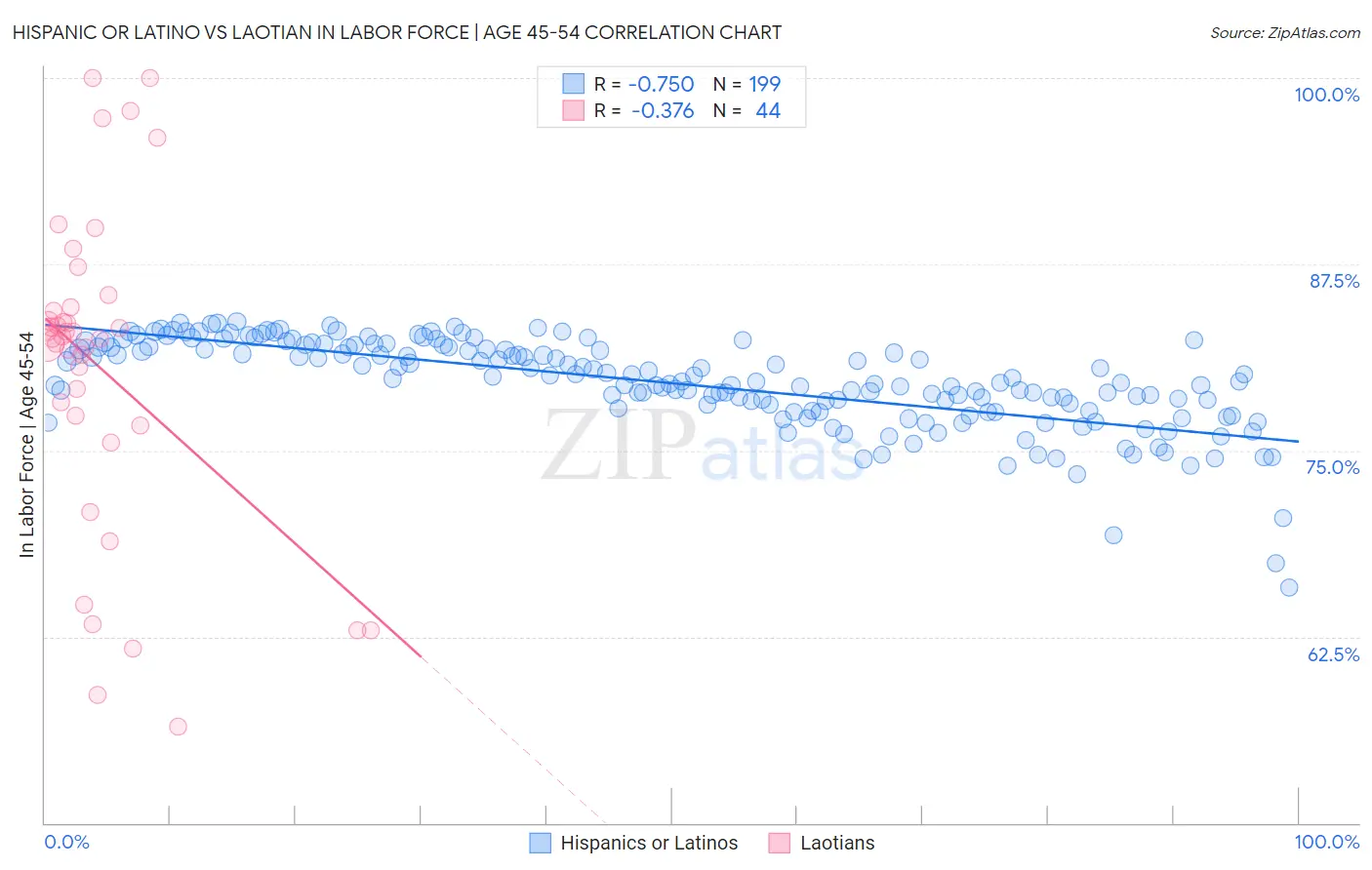Hispanic or Latino vs Laotian In Labor Force | Age 45-54