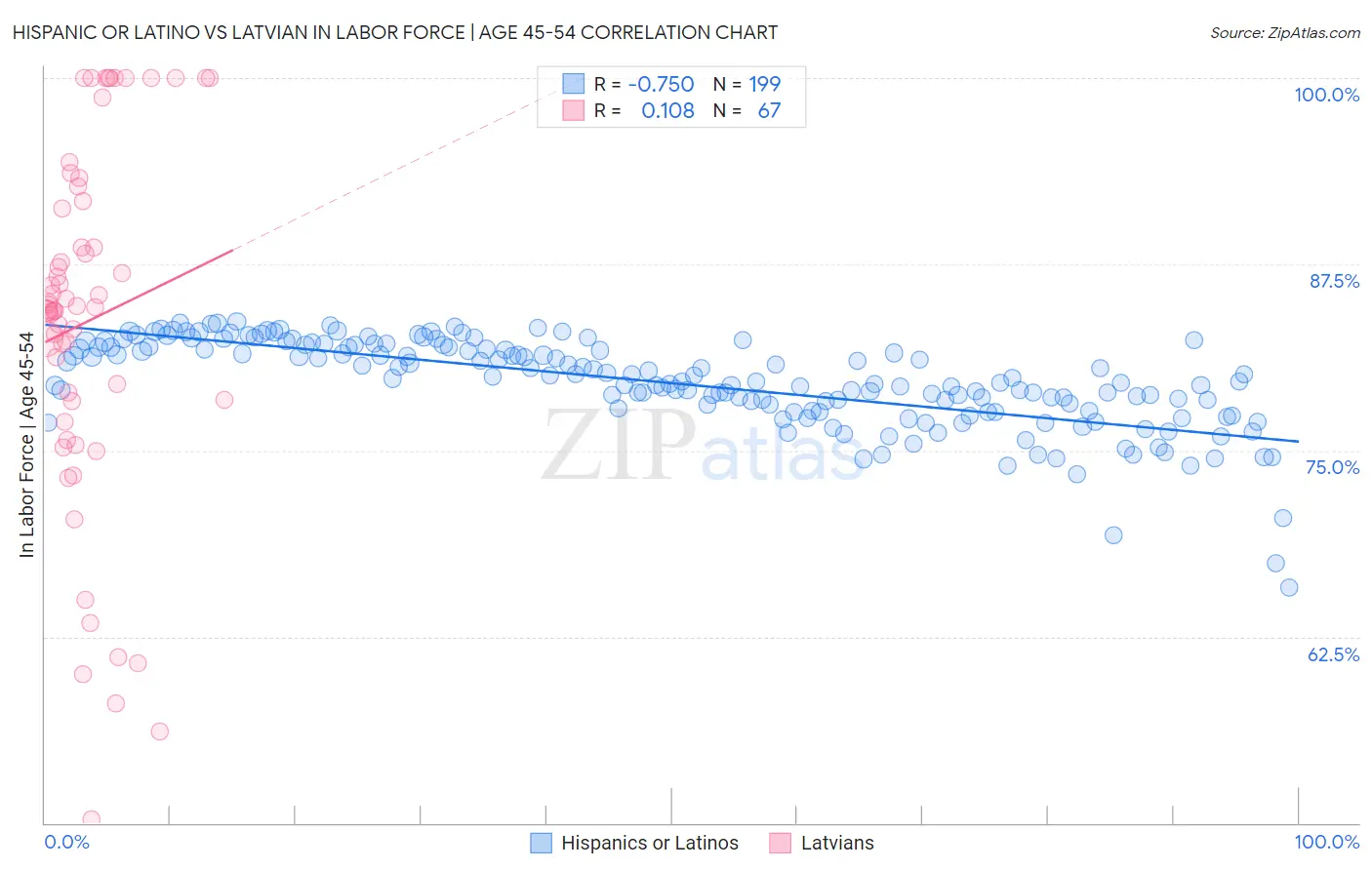 Hispanic or Latino vs Latvian In Labor Force | Age 45-54