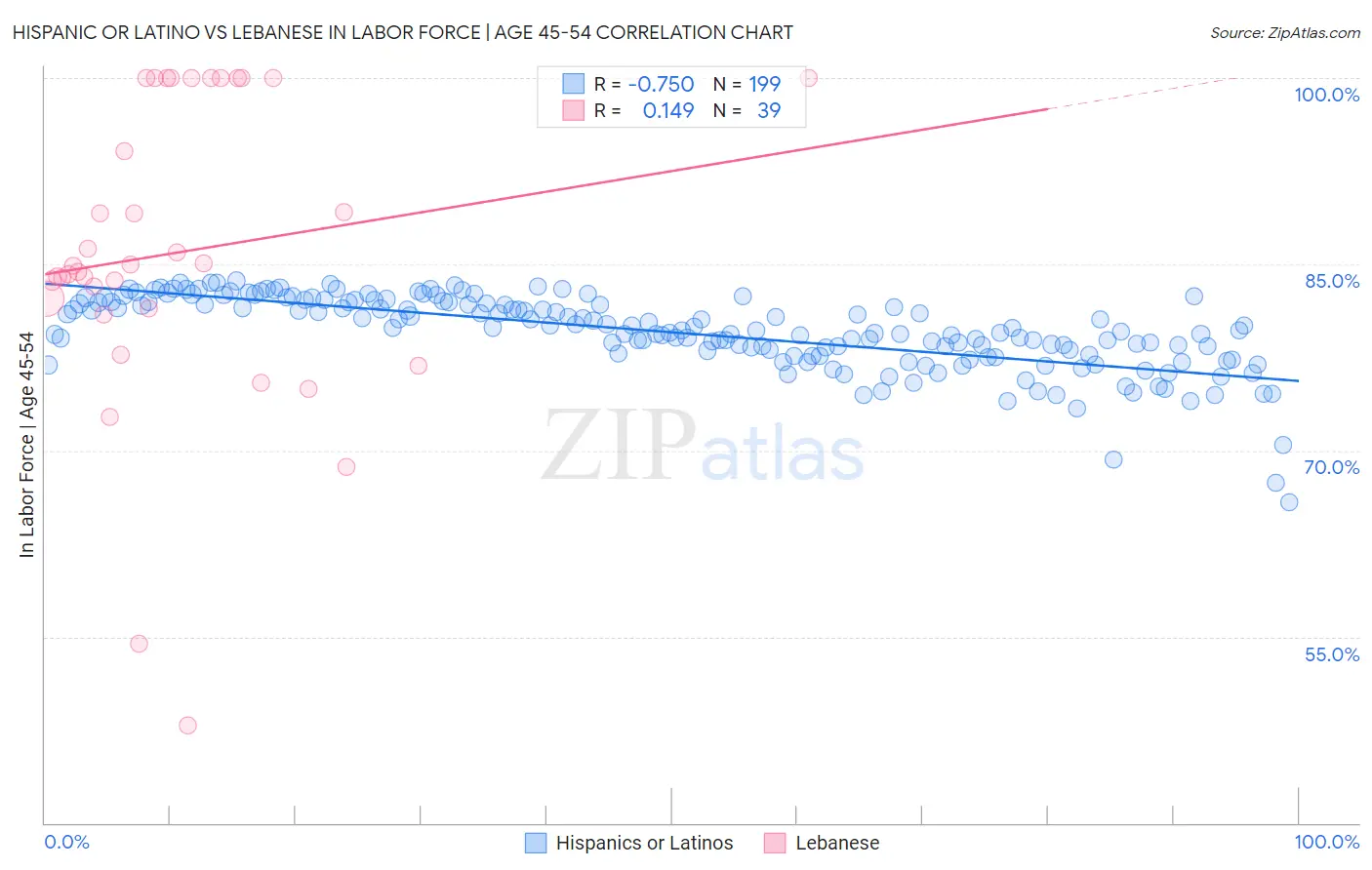 Hispanic or Latino vs Lebanese In Labor Force | Age 45-54